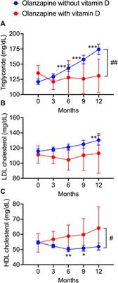 Vitamin D supplementation is effective for olanzapine-induced dyslipidemia